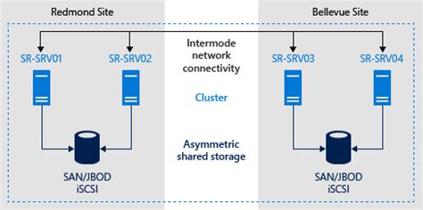 Image result for Windows Server Failover Cluster Image