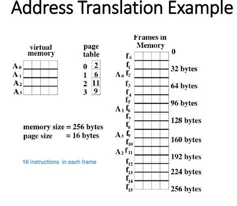 Image result for Virtual Memory Address Translation