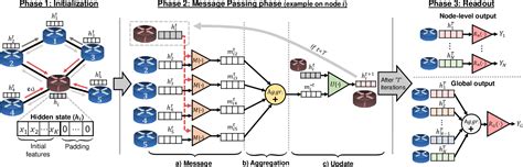 Image result for Graph Neural Network Telecom