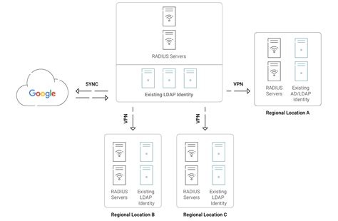 Afbeeldingsresultaten voor display users in freeradius
