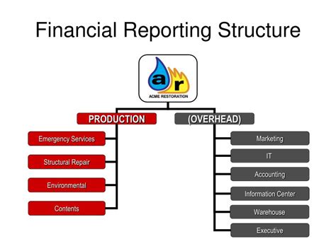 Image result for Reporting Structure