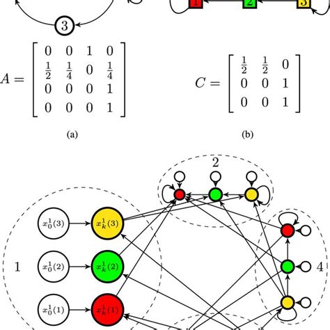 Image result for Strongly Connected Components of a Graph