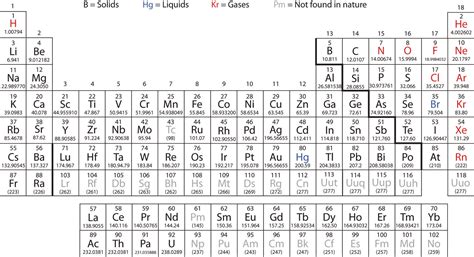 Image result for Last Element in Periodic Table