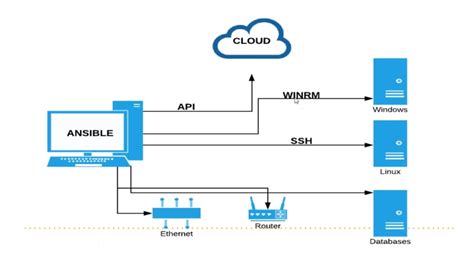 Image result for Linux Server Configuration Management