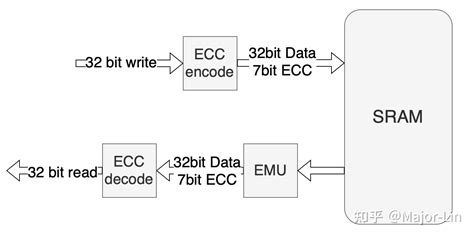 SRAM with ECC Encoder/Decoder に対する画像結果