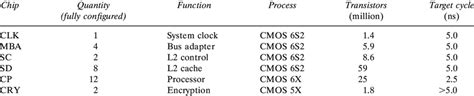 Characteristics of S/390 G5 CMOS chip types. | Download Table