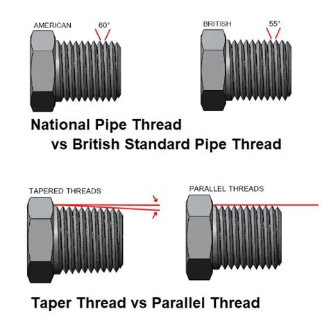 Image result for British Standard Pipe Thread Chart