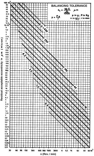Image result for Dynamic Balancing Chart