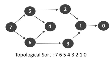 Topological Sort Python ପାଇଁ ପ୍ରତିଛବି ଫଳାଫଳ