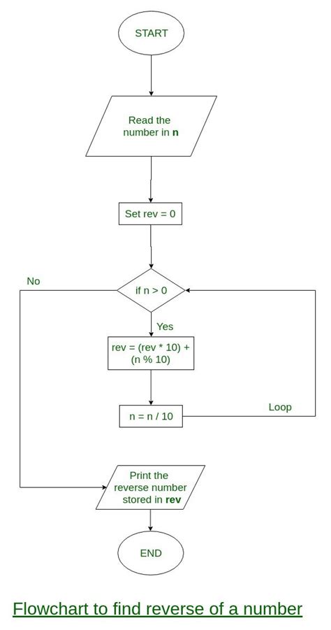 Image result for Flowchart Step Number