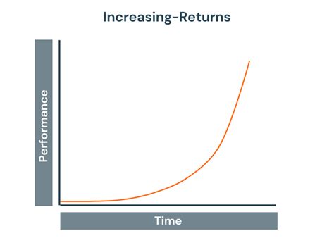 Image result for Positively Accelerated Learning Curve