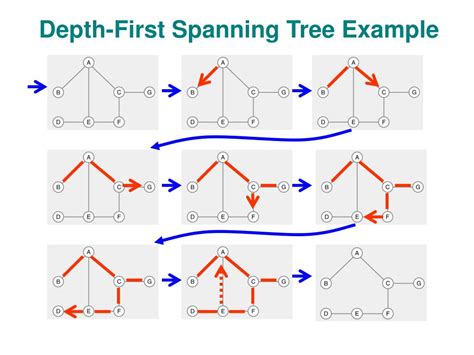Image result for Depth-First Spanning-Tree