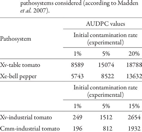 Image result for AUDPC without Log Transformation