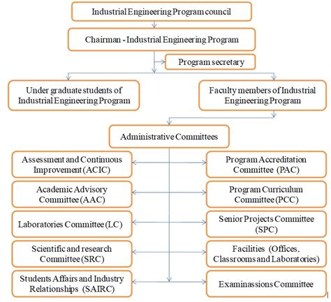 Image result for engineer program structure