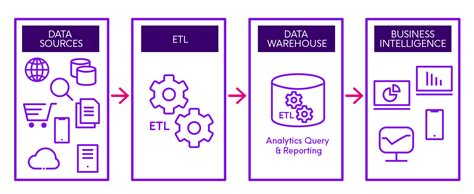 Image result for ETL Process Data Flow