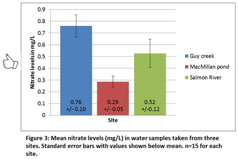 Image result for Biology Graph Examples