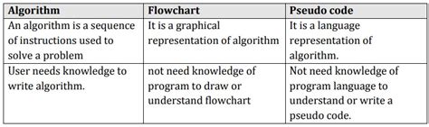 Image result for The Relationship Between Written Algorithm and Code Variant