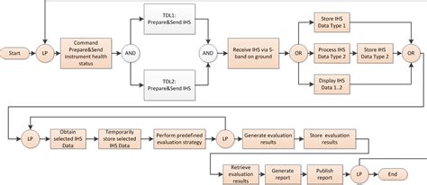 Image result for Functional Flow Block Diagram Creator