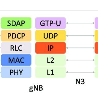 Afbeeldingsresultaten voor 5G Lan Protocol Stack