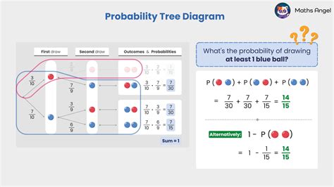 Image result for How to Solve Probability Trees
