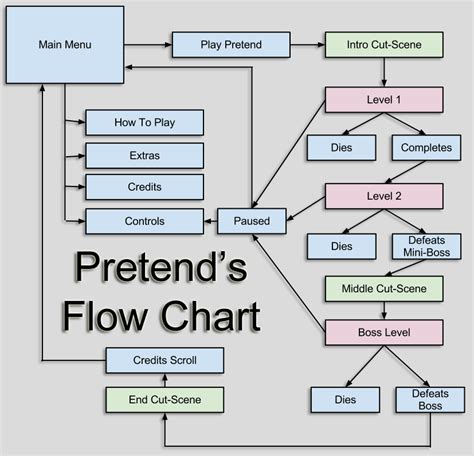 Image result for Technical Design Flowchart Game