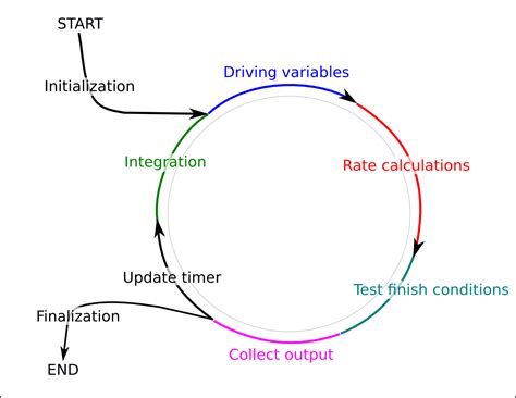 Image result for Continuous Simulation Language