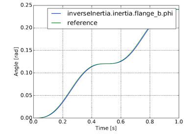Afbeeldingsresultaten voor Python Framework with FMI Model