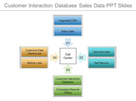 Image result for Customer Interaction Data Model