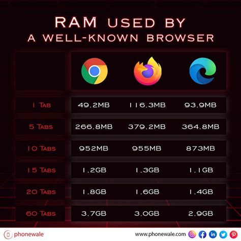 Image result for Web Browser RAM Usage