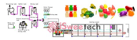 Gummy Candy Making Machine - Confectionery Production Line Solution and ...