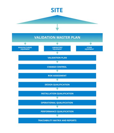 Image result for Validation Plan Example