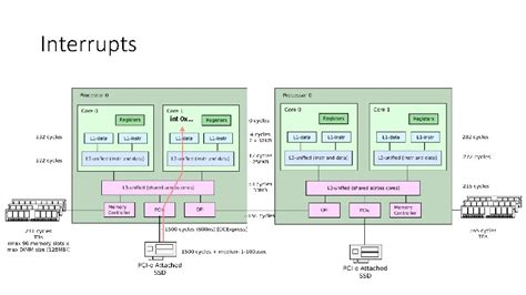 Image result for Memory Interrupts Embedded Processor