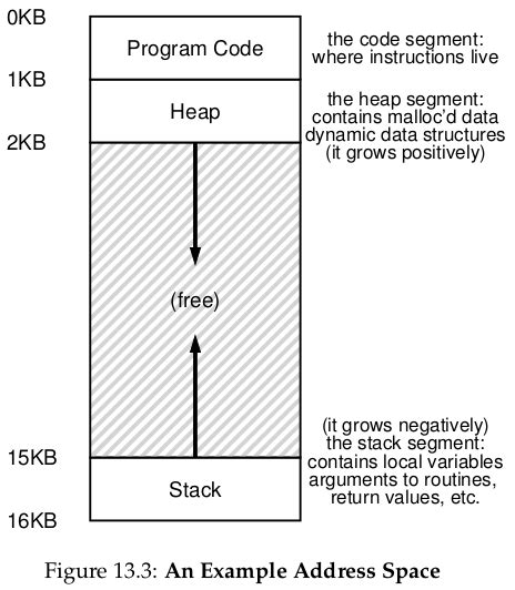 Image result for OS Heap Stack Visual