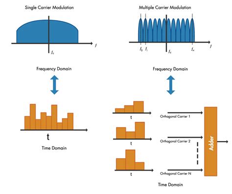 Image result for OFDM Channels