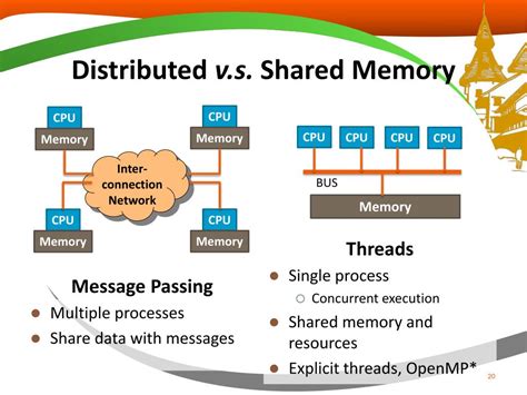 Résultat d’images pour Shared Memory Message Passing
