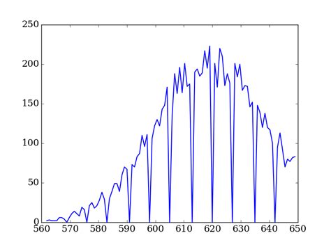 Toradh íomhá ar Python Histogram Adaptive Bins