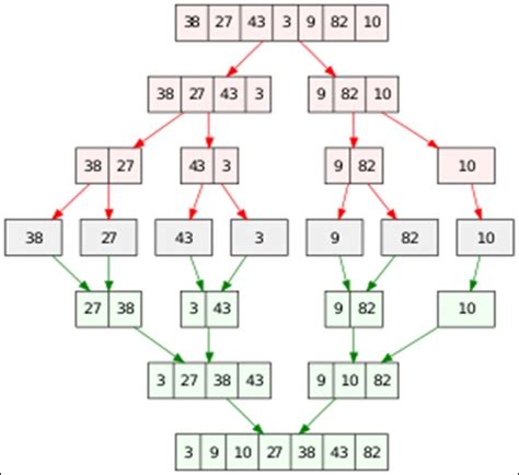 Afbeeldingsresultaten voor Merge Sorting Images