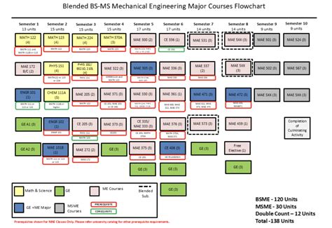 Image result for Computer Scince Flowchart CSUN