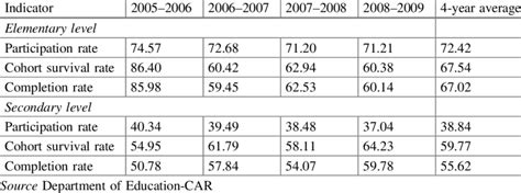Afbeeldingsresultaten voor Elementary Performance Data