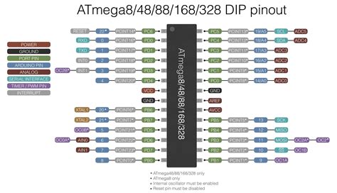 Toradh íomhá ar Arduino 328P Pinout