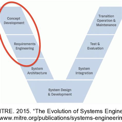 Image result for Faulconbride Systems Engineering Life Cycle