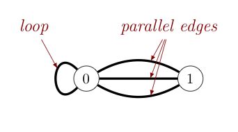 Image result for No Parallel Edges in Graph