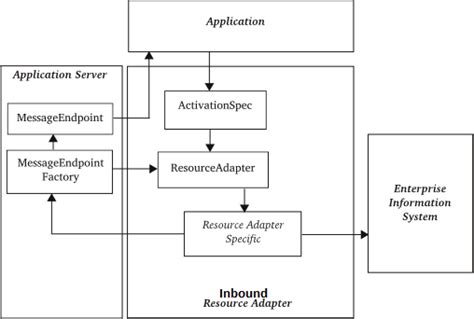 Image result for Java EE Connector Architecture