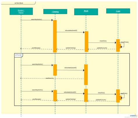 Sequence Diagram Coding に対する画像結果