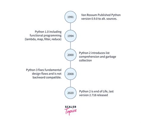 Image result for Python Version Releases