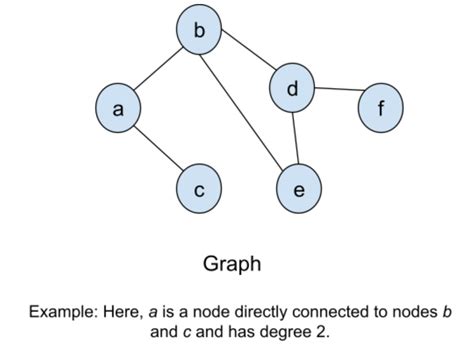 Image result for Graph Theory in Computer Science Engineering Example