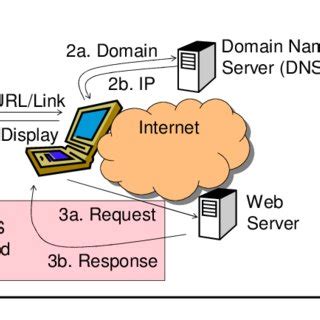Image result for Explain the Process of HTTP Request