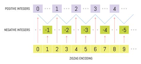 Image result for Integer Encoding
