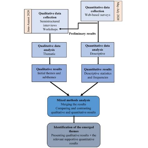 Afbeeldingsresultaten voor Research Methods Flowchart