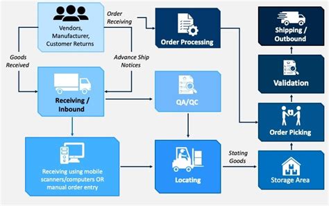 Toradh íomhá ar Oracle Receiving Process Flow